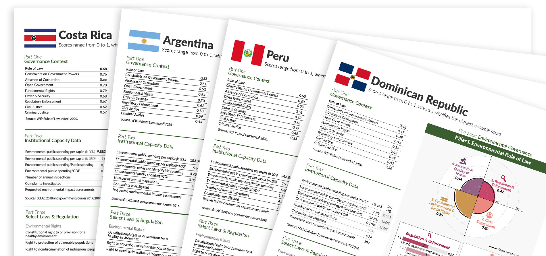 Environmental Governance Indicators for Latin America and the Caribbean