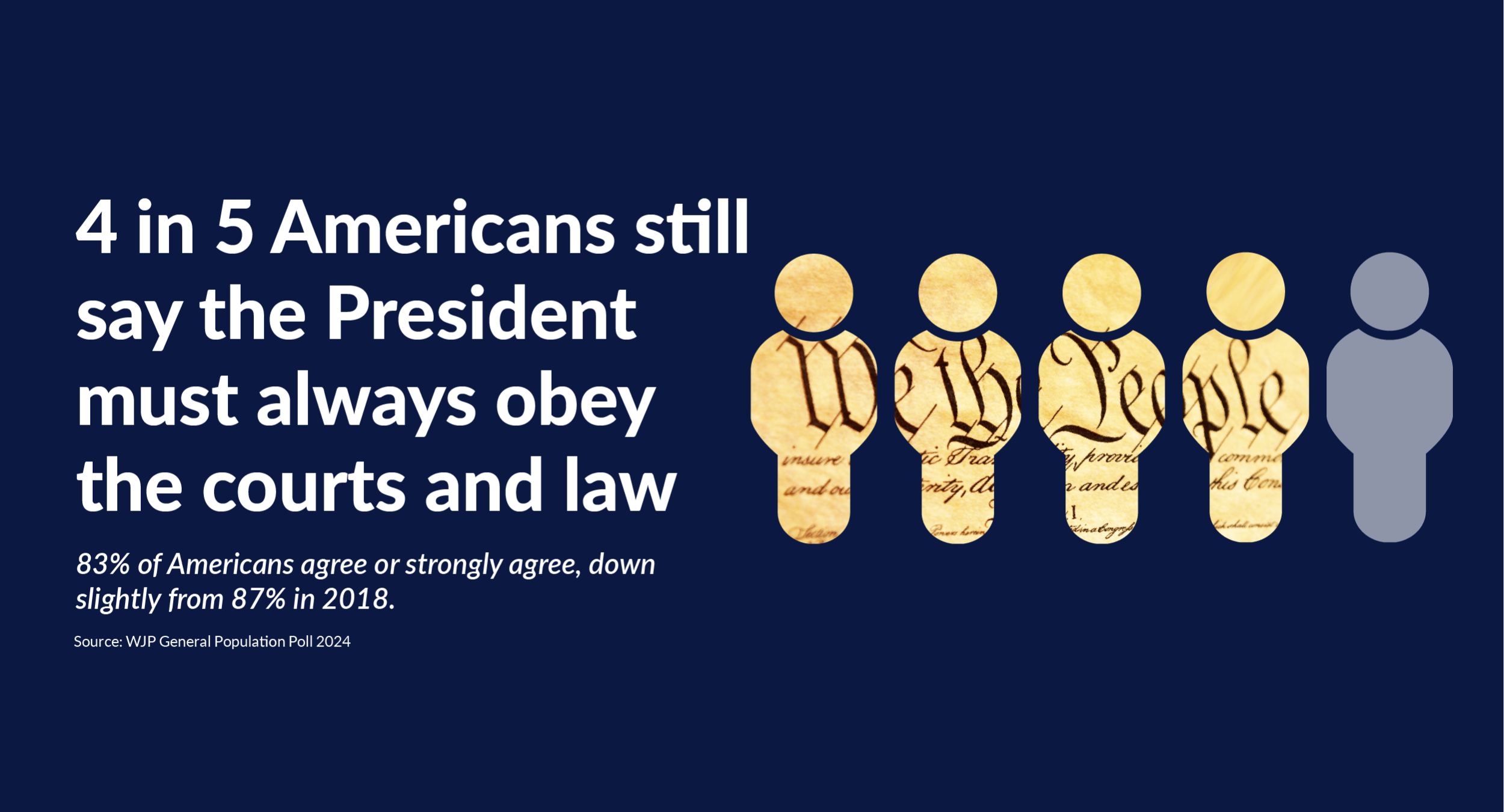 4 in 5 Americans still say the President must always obey the courts and law