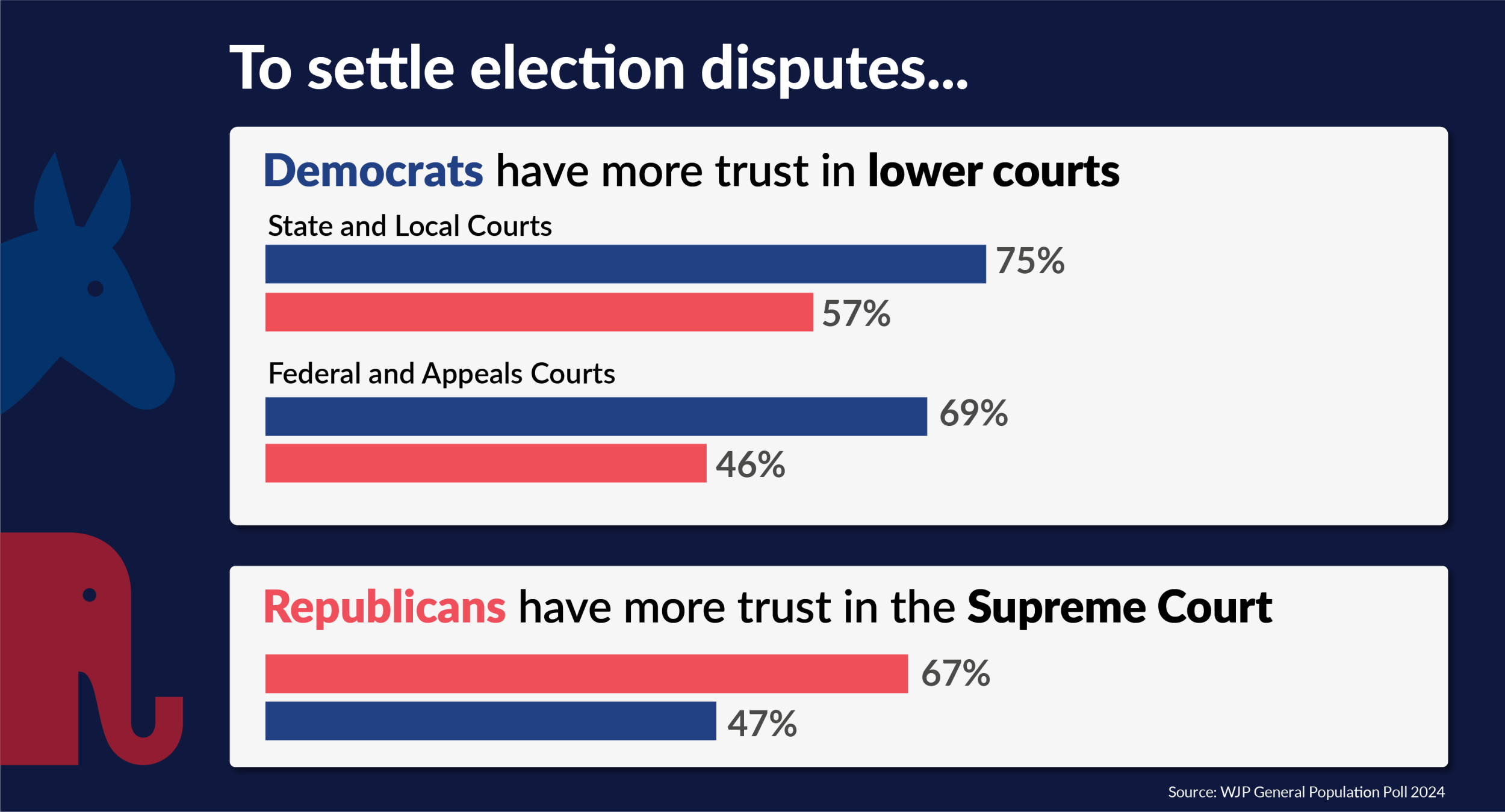 To settle election disputes