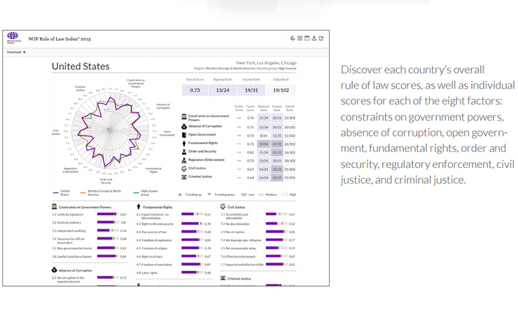 On June 2nd, the WJP launched the WJP Rule of Law Index 2015